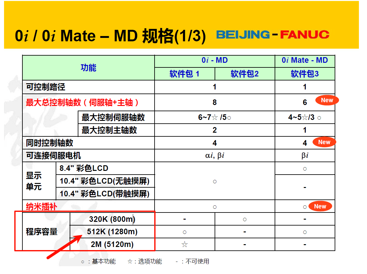FANUC 程序容量用800m表示是什么意思